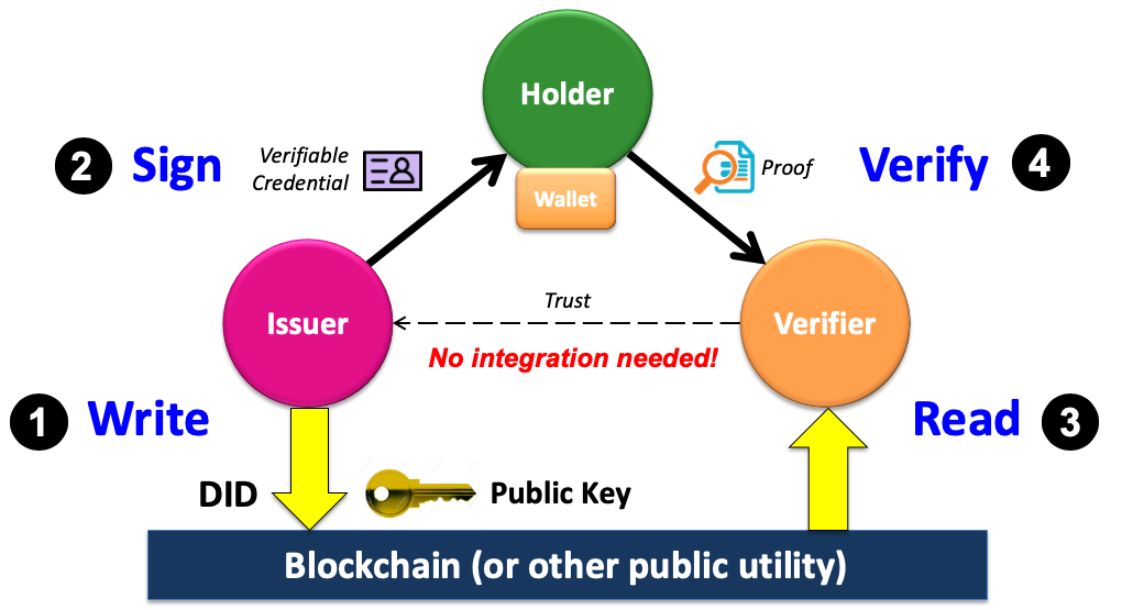 A diagram showing how verifiable credentials work